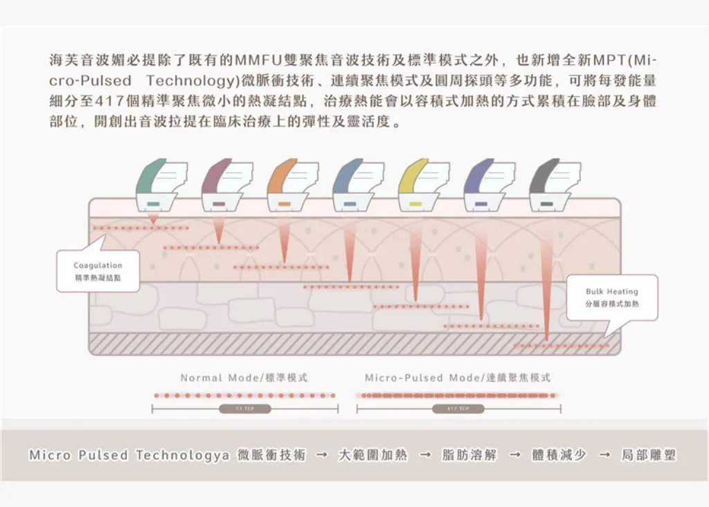 海芙音波「媚必提」第四代，全新抗老、拉提、緊緻神器！