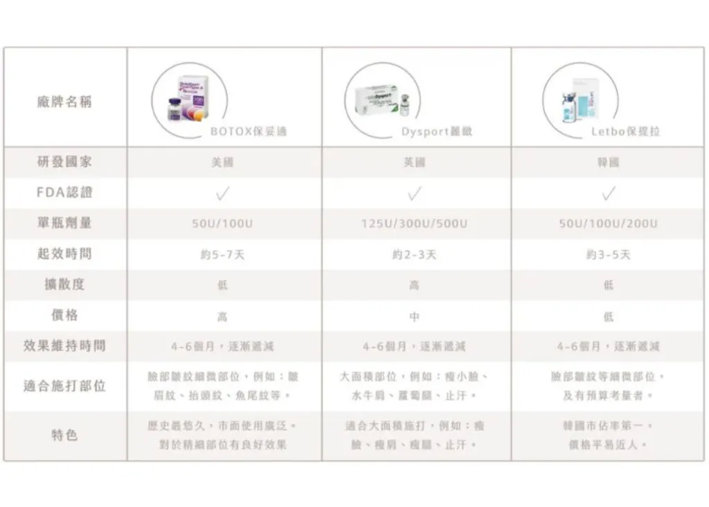 肉毒小臉多久有效果？肉毒後遺症、3大品牌比較一次看！