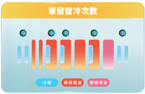 SAC 智能冷卻系統