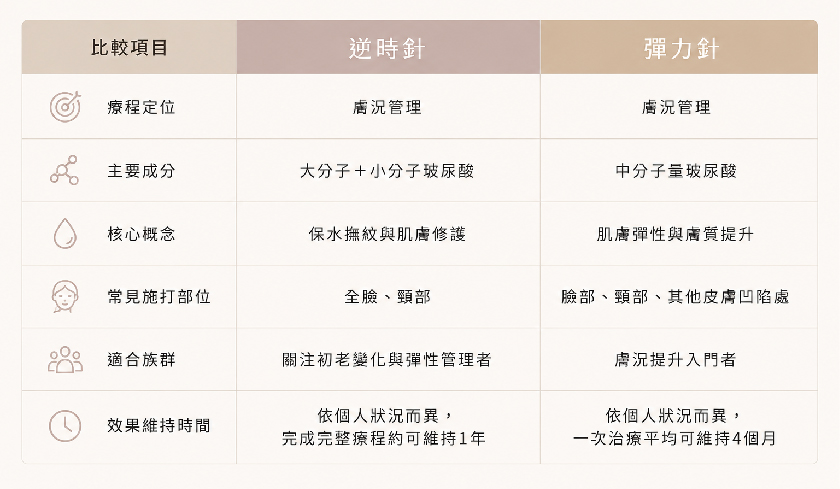 圖片為醫美療程比較表，比較膚況管理療程其中兩項熱門項目：逆時針、彈力針，比較項目：療程定位、主要成分、核心概念、常見施打部位、適合族群、效果維持時間