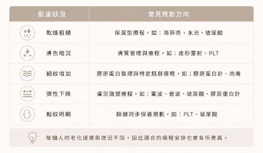 針對不同老化的肌膚狀況，提供建議之常見規劃方向。乾燥粗糙對應保濕型療程，如：海菲秀、水光、玻尿酸。
膚色暗沉對應膚質管理與療程，如：皮秒雷射、PLT。
細紋增加對應膠原蛋白管理與特定肌群療程，如：膠原蛋白針、肉毒。
彈性下降對應膚況重建療程，如：電波、音波、玻尿酸、膠原蛋白針。
頸紋明顯對應臉頸同步保養規劃，如：PLT、玻尿酸。
